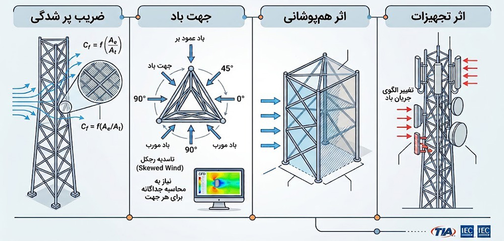 دکل مخابراتی